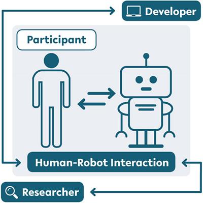 RISE: an open-source architecture for interdisciplinary and reproducible human–robot interaction research